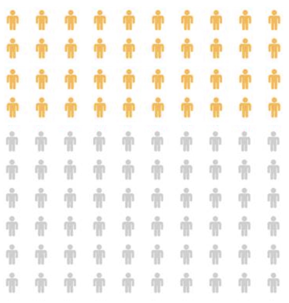 40%